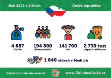 Rekordní počet dobrovolníků se letos zapojil do úklidu Česka